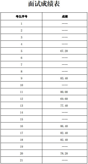 山東省第二康復(fù)醫(yī)院招聘護(hù)士、康復(fù)技師、 藥師人員成績公布和體