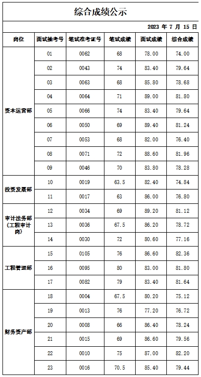 泰安市泰山城建投資有限公司綜合成績(jī)公示