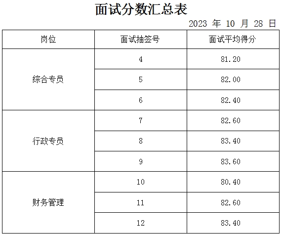 泰安市鼎盛投資開發(fā)有限公司面試成績(jī)公示