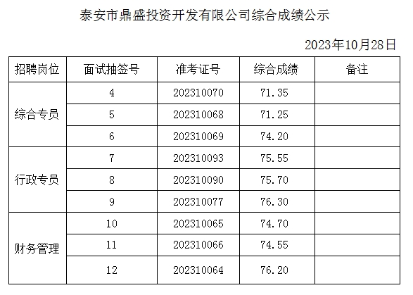 泰安市鼎盛投資開發(fā)有限公司綜合成績(jī)公示