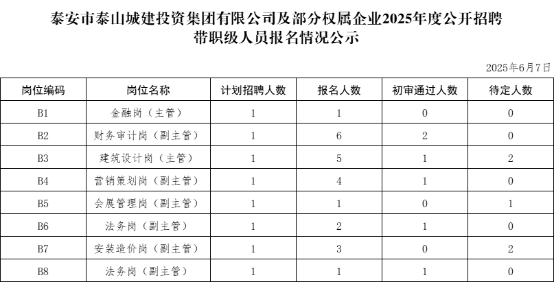 泰安市泰山城建投資集團(tuán)有限公司及部分權(quán)屬企業(yè)2025年度公開
